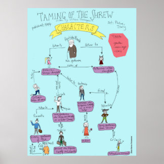 Shakespeare: Taming Of The Shrew characters POSTER ポスター