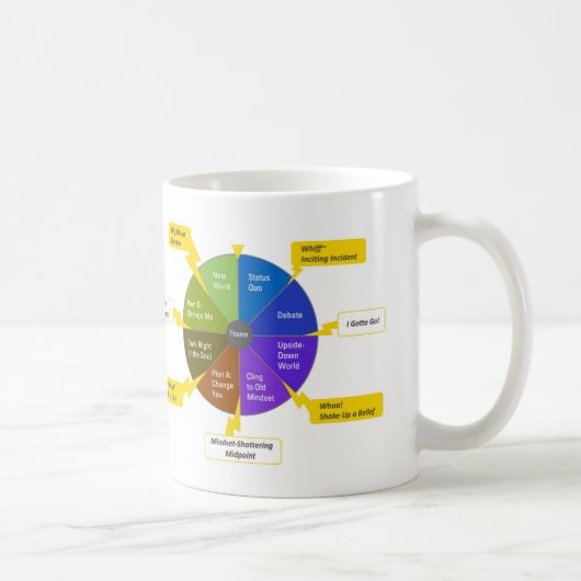 StoryJoules モデル&カラーホイール 右利き用 コーヒーマグカップ (右)