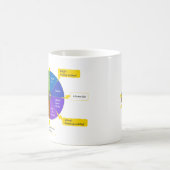StoryJoules model & colorwheel, Lefty コーヒーマグカップ (中央)