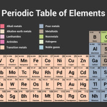 Periodic Table of Elements