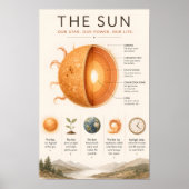 The Sun Educational | 惑星と太陽の学習 ポスター (正面)