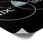 Venn Diagram IdgafミームおもしろいサイエンスサイエンスフィクションIdc Id ポスター (角)