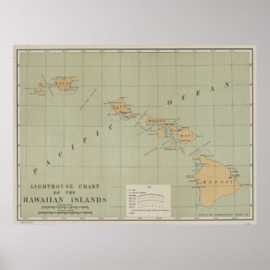 Vintage Lighthouse Map of Hawaii (1898) ポスター