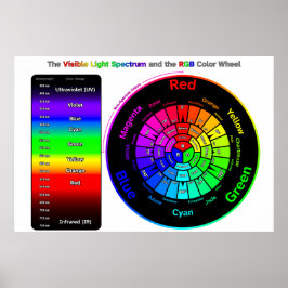 Visible Light Spectrum and RGB Color Wheel ポスター