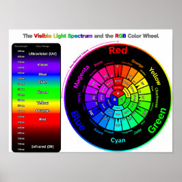 Visible Light Spectrum and RGB Color Wheel ポスター