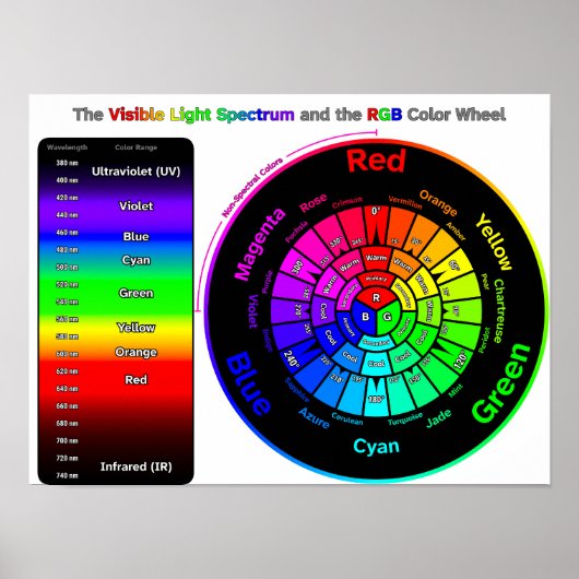 Visible Light Spectrum and RGB Color Wheel ポスター (正面)