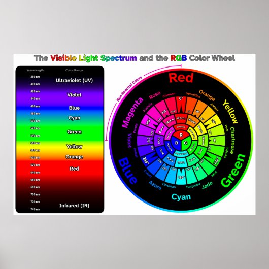 Visible Light Spectrum and RGB Color Wheel Poster ポスター (正面)