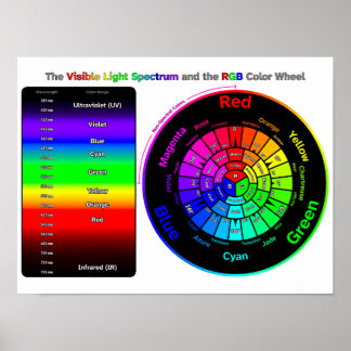 Visible Light Spectrum and RGB Color Wheel Poster ポスター