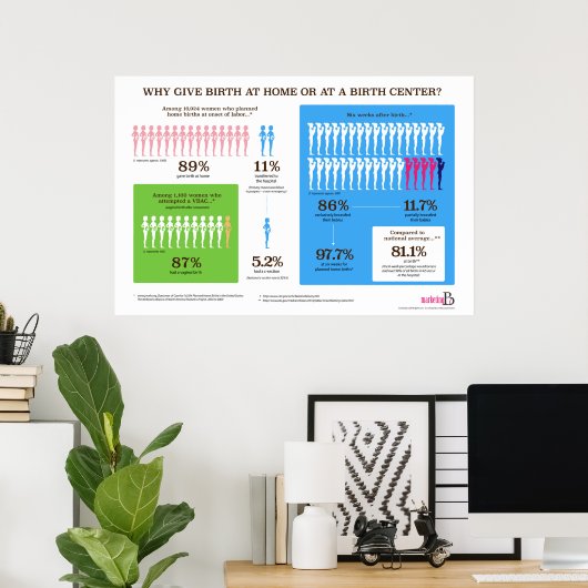 Why Home Birth? Infographic 36" x 24" Poster ポスター (ホームオフィス)