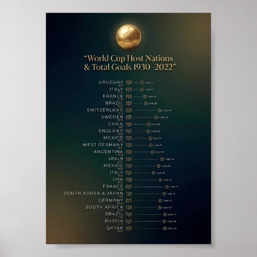 World Cup Host Nations & Total Goals History  ポスター (正面)
