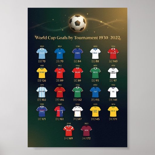 World Cup Total Goals by Tournament 1930-2022  ポスター (正面)