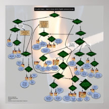 Zorkをテーマにした英語代名詞フローチャート