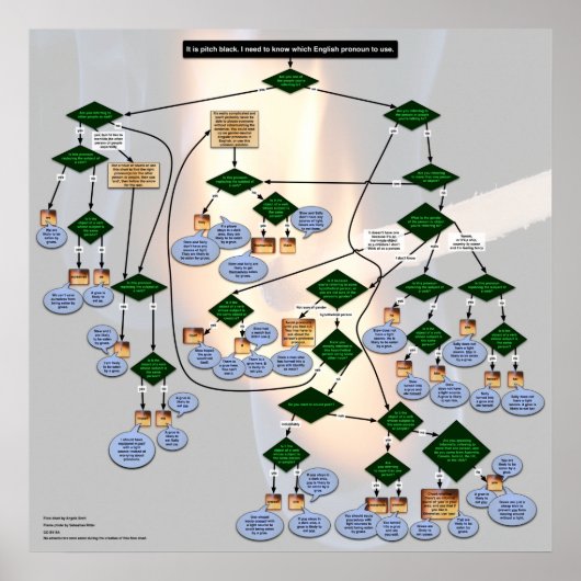 Zorkをテーマにした英語代名詞フローチャート ポスター (正面)